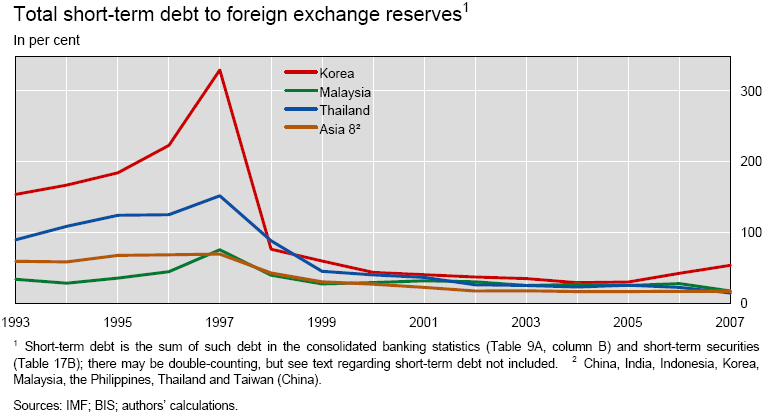 Asian monetary crisis