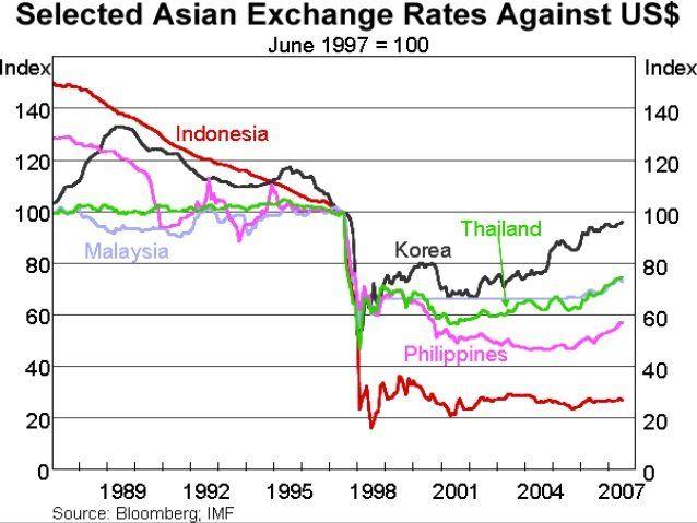 Asian monetary crisis